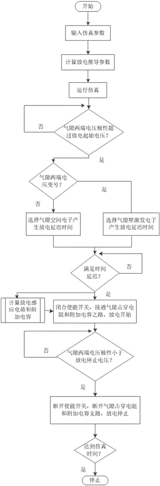 Simulated modeling method for single-gap partial discharging of insulating medium