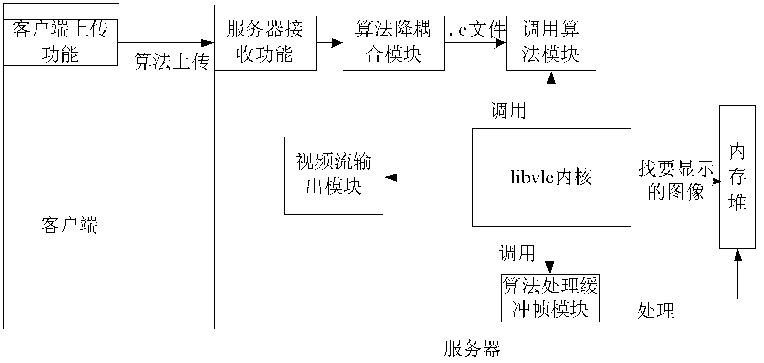 VideoLan client (VLC)-based video image analysis platform and method