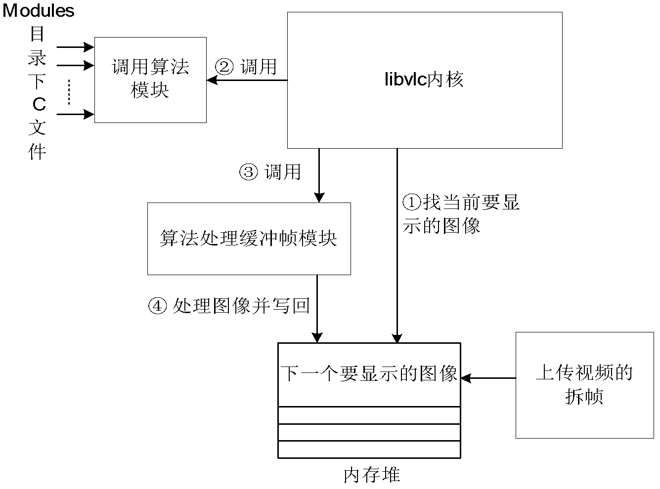 VideoLan client (VLC)-based video image analysis platform and method