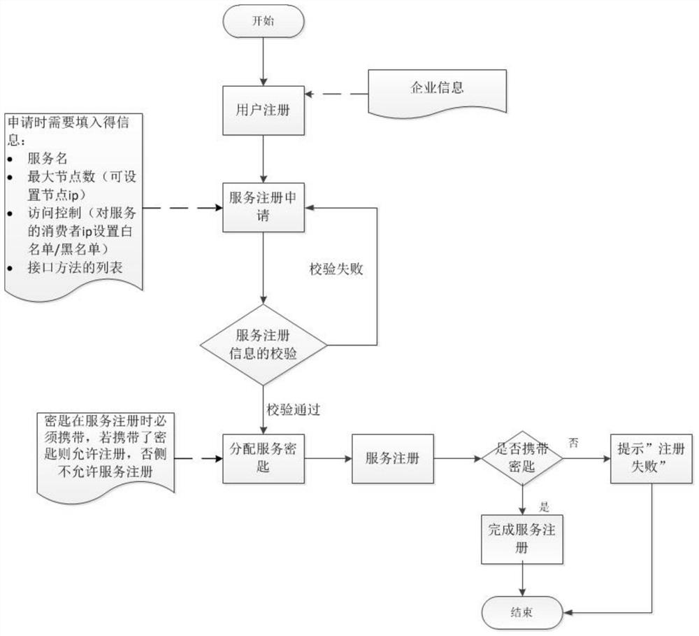 Microservice service registration control management system and method based on dubbo