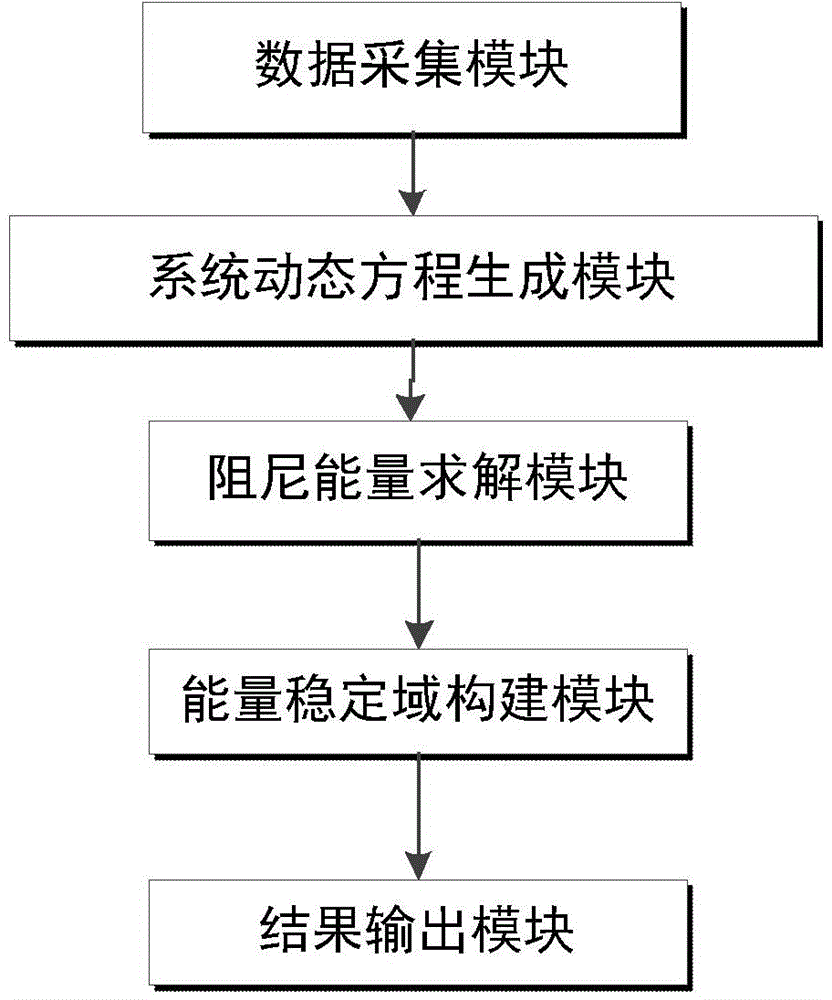 Energy stability-domain building system and method for power system