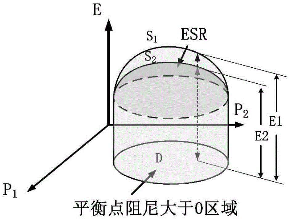 Energy stability-domain building system and method for power system