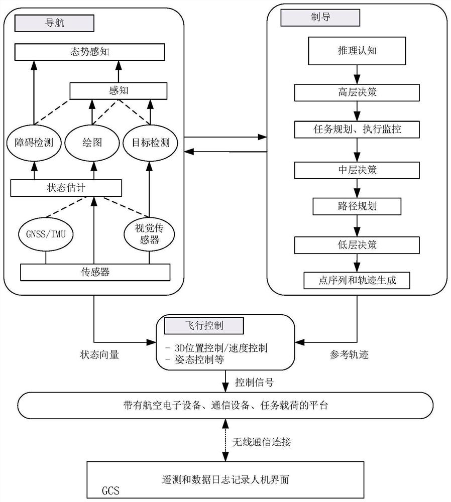 Indoor building space-oriented unmanned aerial vehicle autonomous flight system and simulation experiment platform