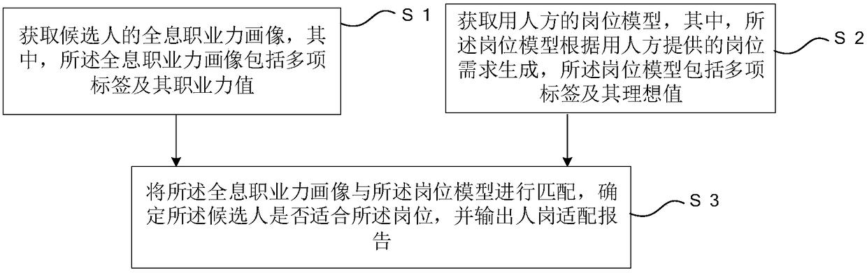 Talent recruitment interview method and system