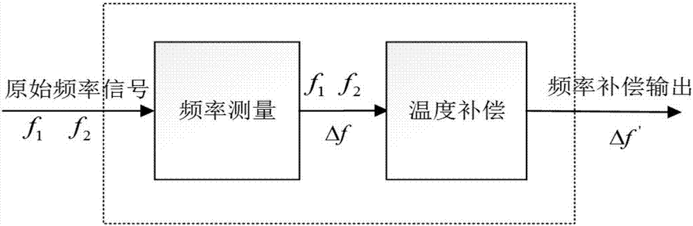 Silicon micro-resonant accelerometer online temperature compensation method based on resonant frequency