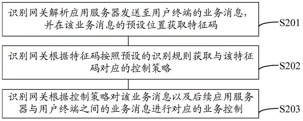 Service processing method, device and system for application