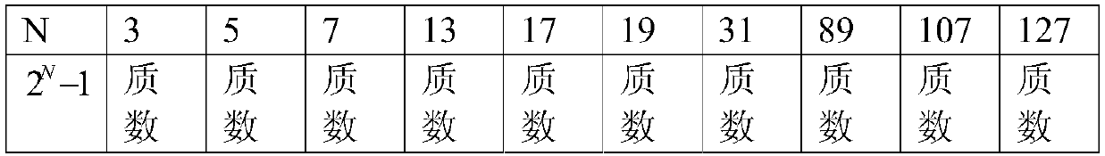 Implementation method for chaos pseudo random number sequence generator having definite long period