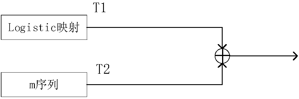 Implementation method for chaos pseudo random number sequence generator having definite long period