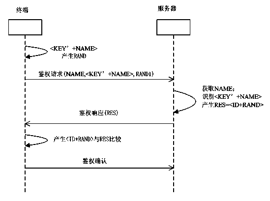 A bidirectional authentication method for a server and a terminal