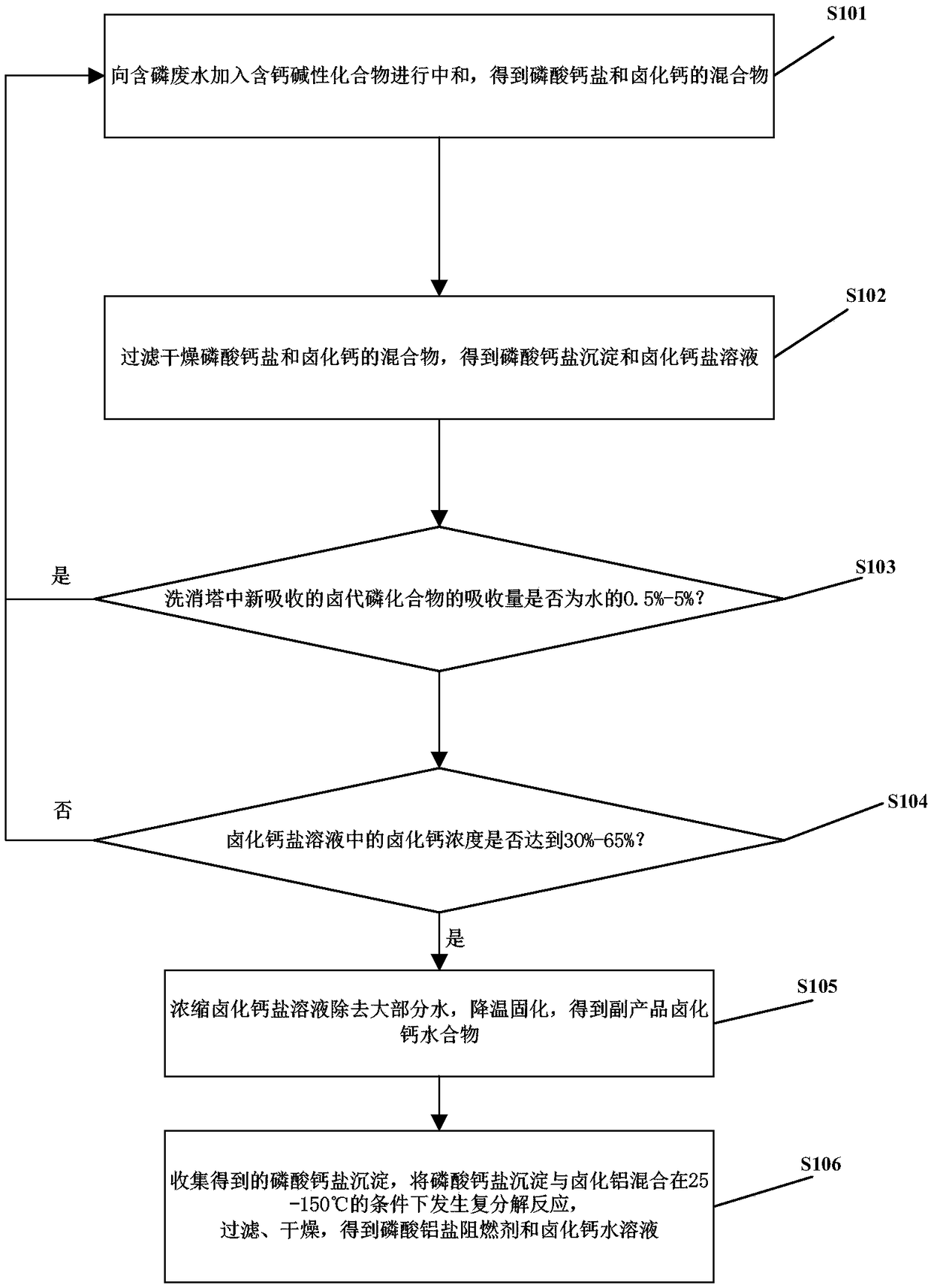 Phosphorus-containing wastewater recycling and waste resource utilization method