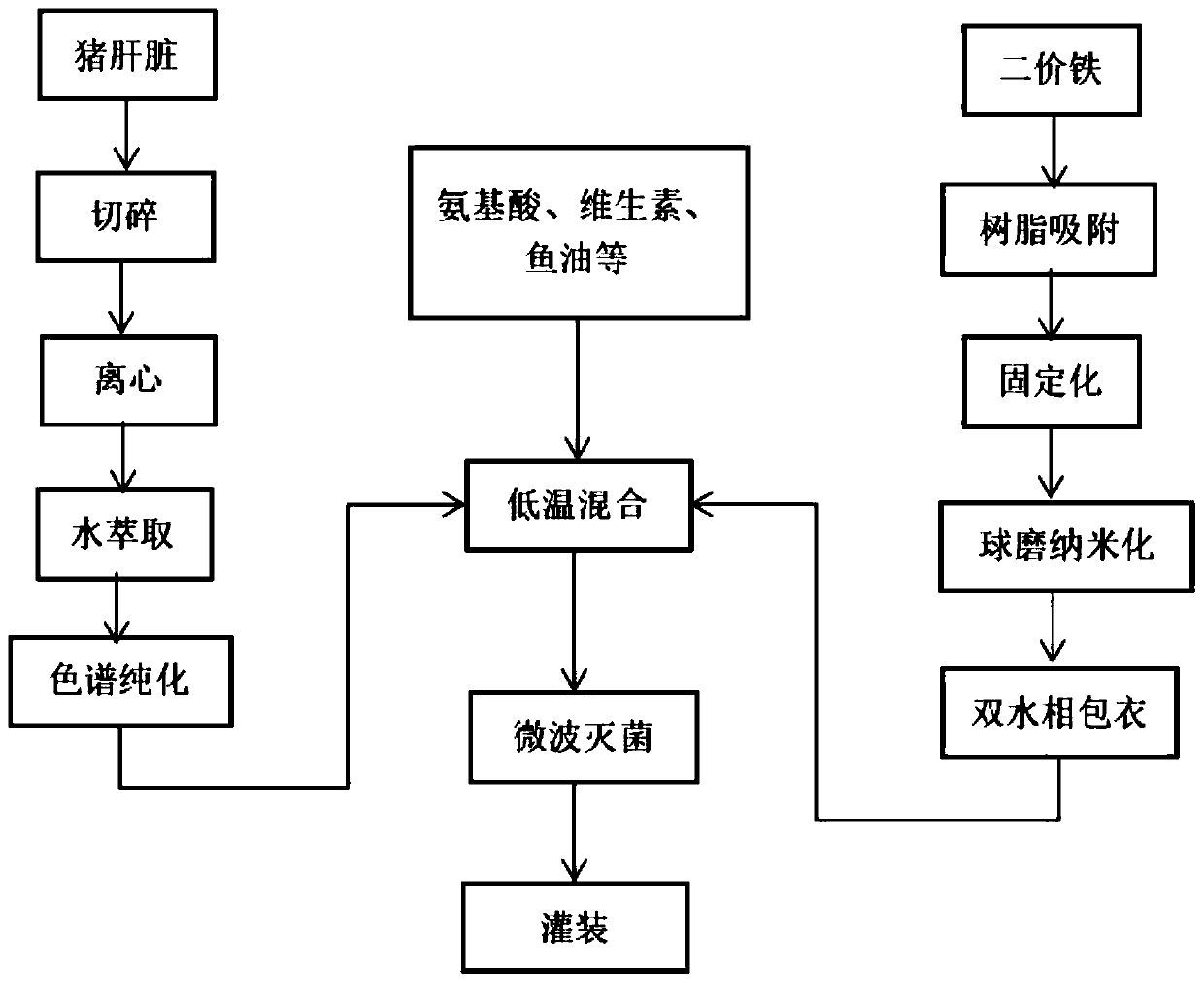 Blood-supplying nutritious oral solution for livers of pets and production process thereof