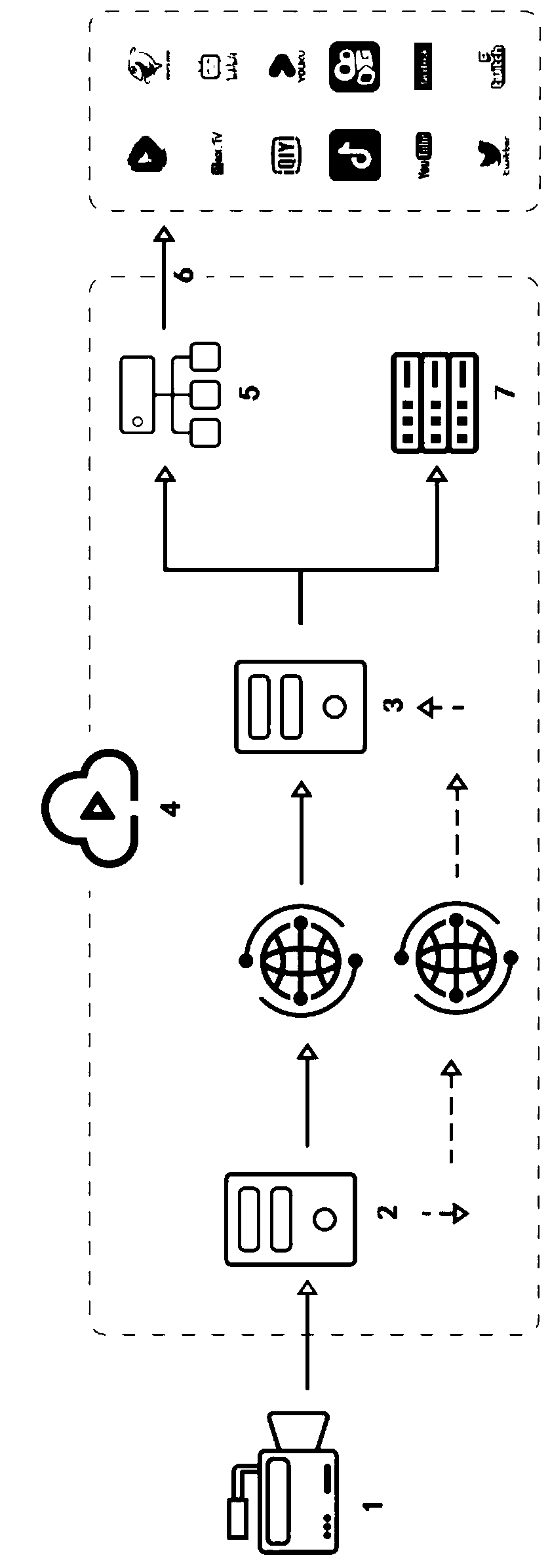 Live broadcast code stream pushing receiving and distributing system and method based on cloud management platform