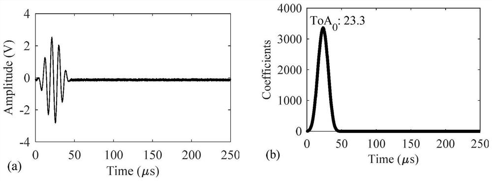 A Multiple Damage Identification Method Based on Bayesian Update and Gibbs Sampling