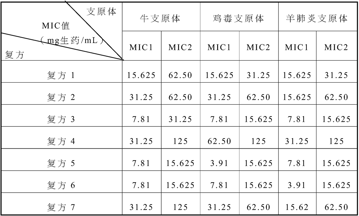 Chinese medicine extract and Chinese medicine composition with anti-mycoplasma activity