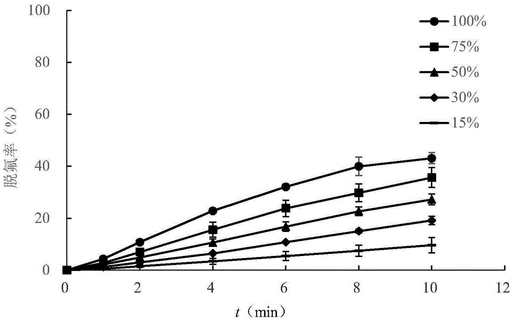 Advanced reduction method and device for rapidly removing perfluoro-compounds from water