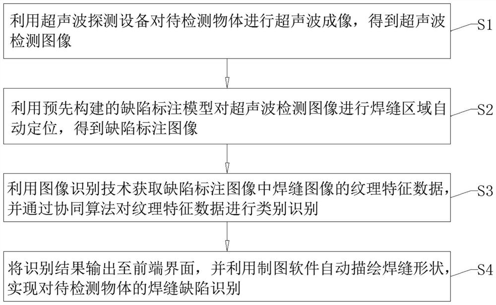 Welding seam ultrasonic image defect identification method based on machine and depth vision fusion