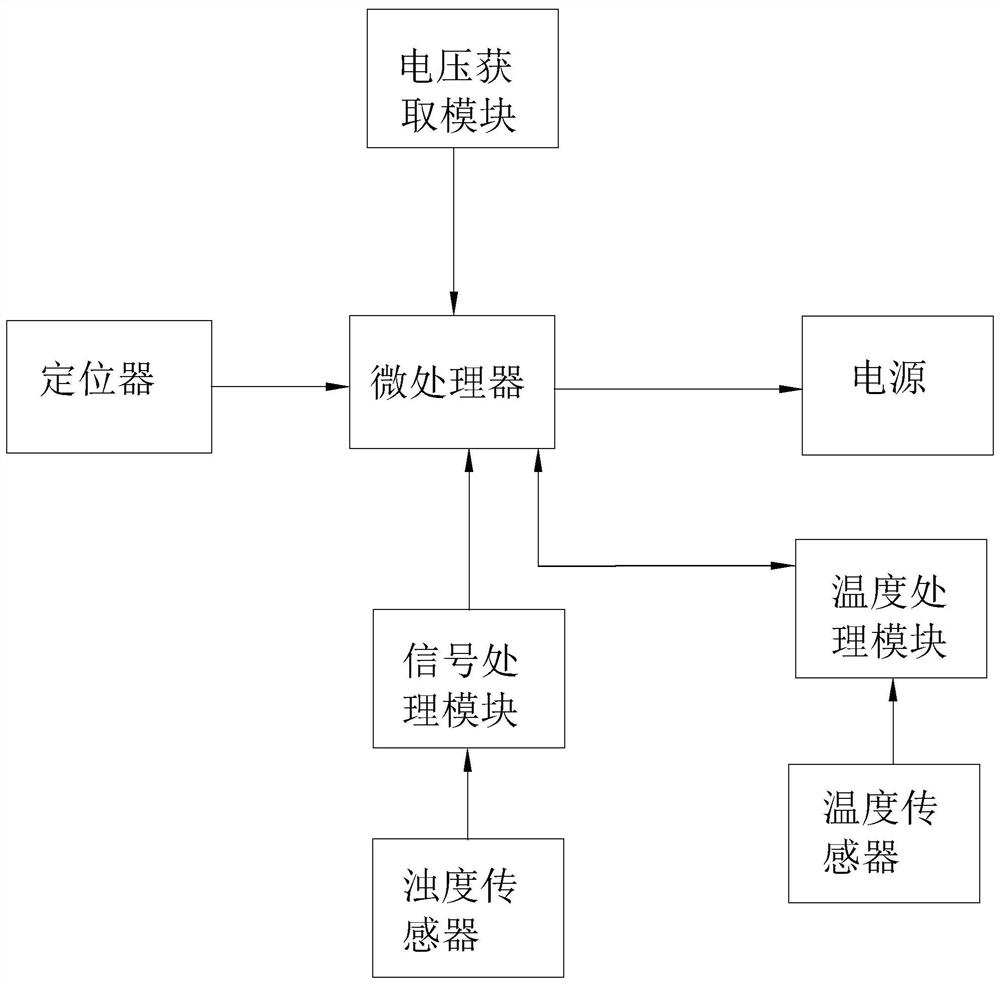 Water source water quality pollution acute early warning system