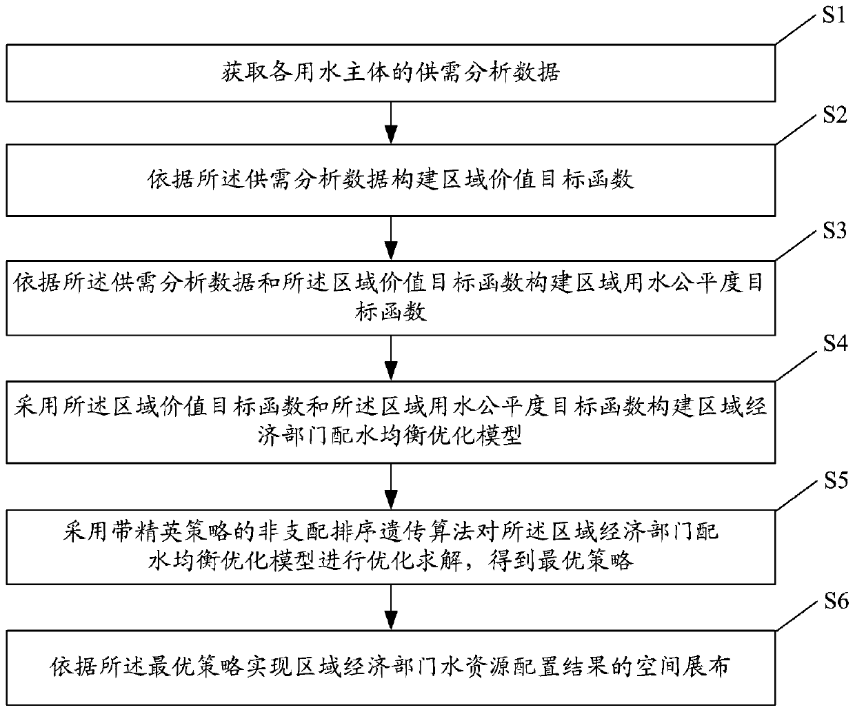 Regional economy department water distribution balancing method and system