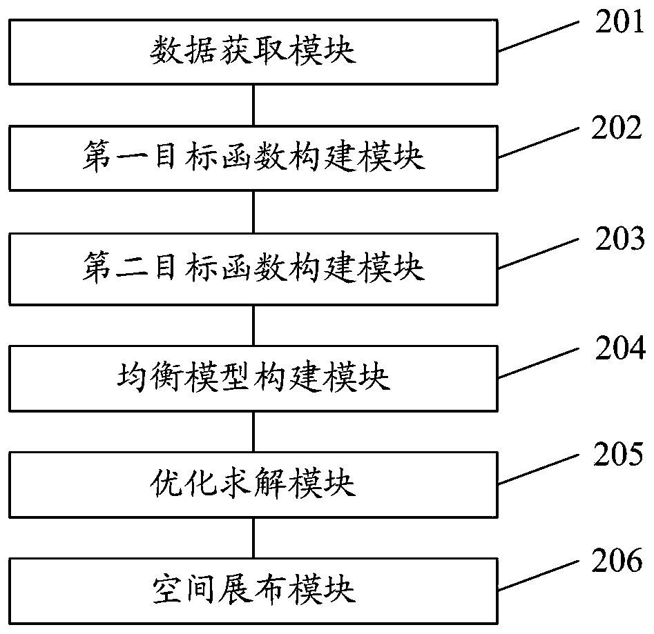 Regional economy department water distribution balancing method and system