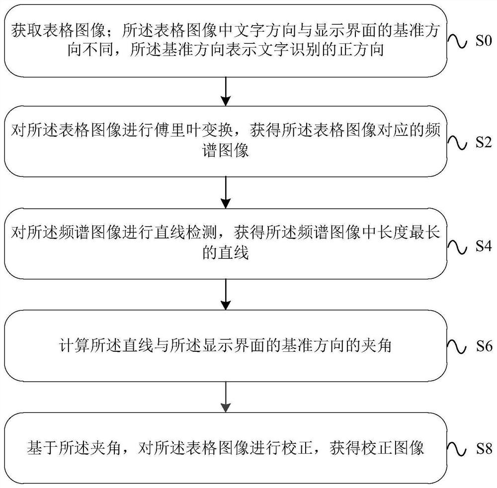 Image correction method, device and equipment