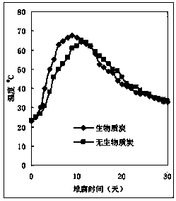 Biomass charcoal, compost containing biomass charcoal, and preparation method of biomass charcoal