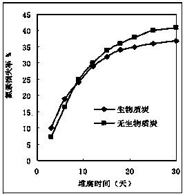 Biomass charcoal, compost containing biomass charcoal, and preparation method of biomass charcoal