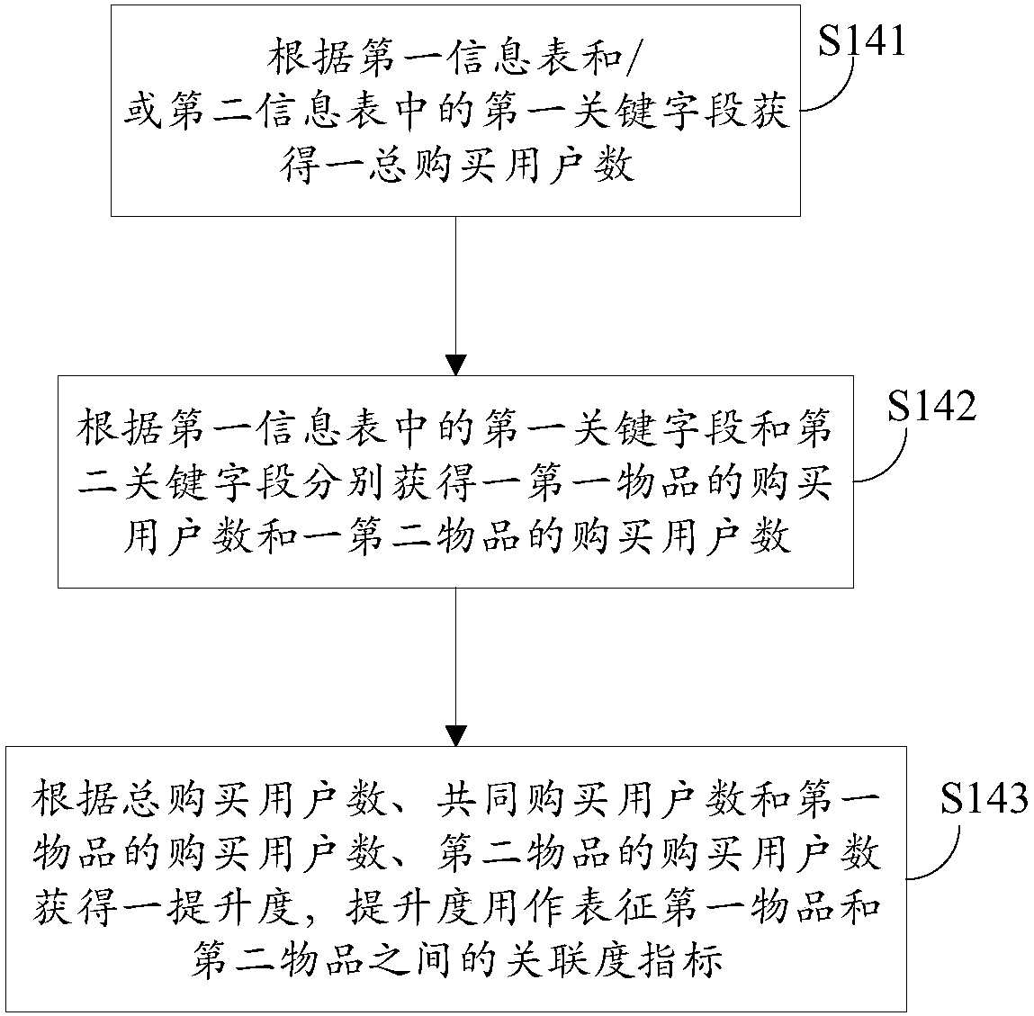 Data association processing method and system and electronic equipment