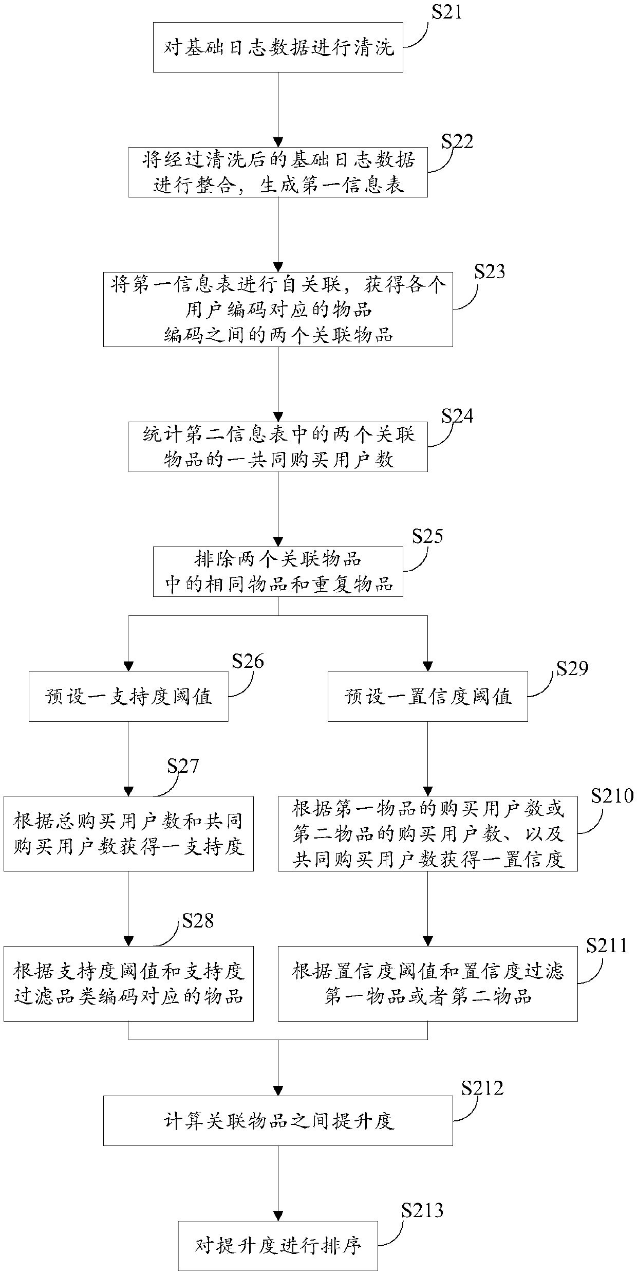 Data association processing method and system and electronic equipment