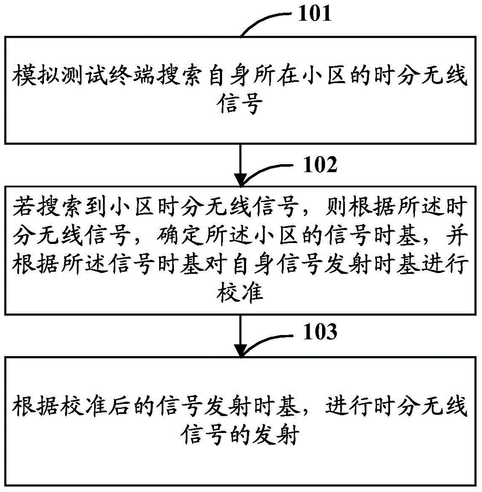 Simulation test terminal and signal processing method