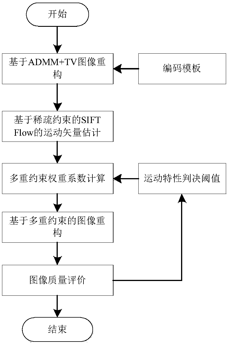 A multi-scale coding and multi-constrained super-time resolution compressed sensing reconstruction method