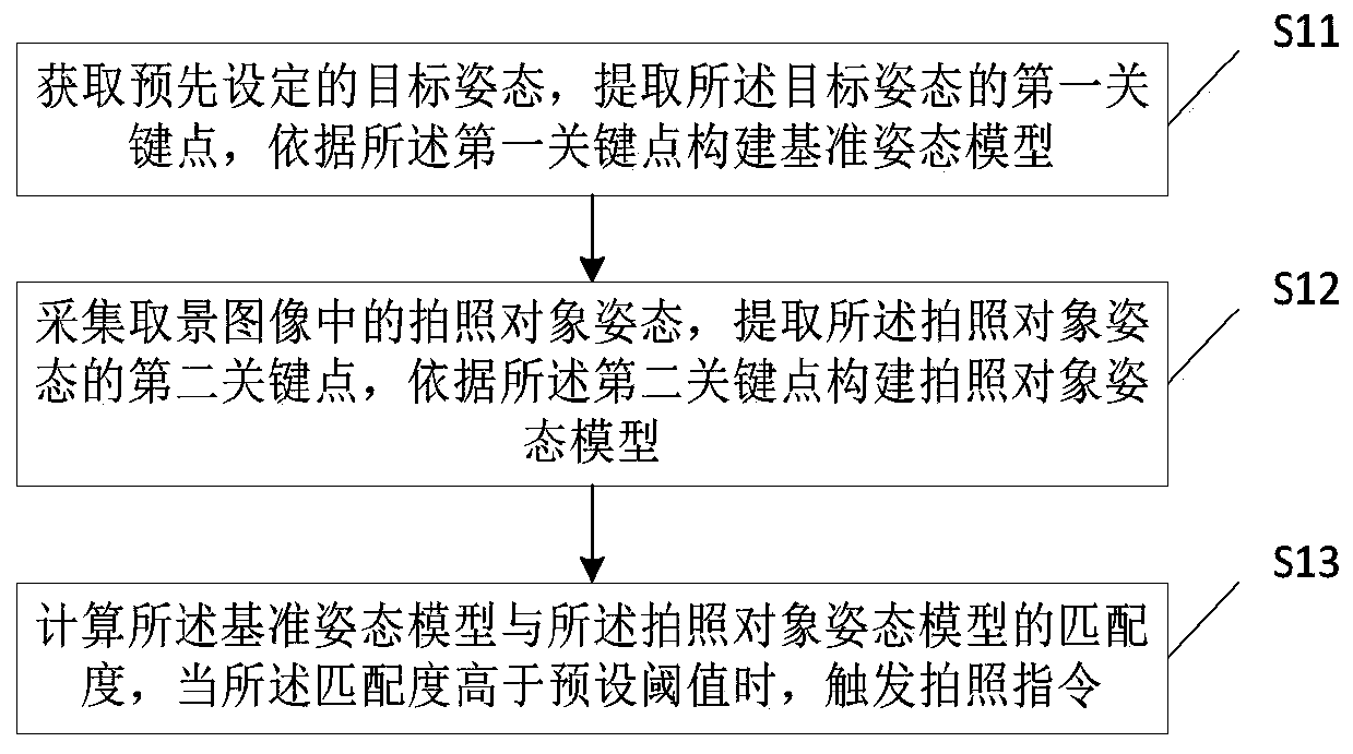 Intelligent photographing method and device, computer equipment and storage medium