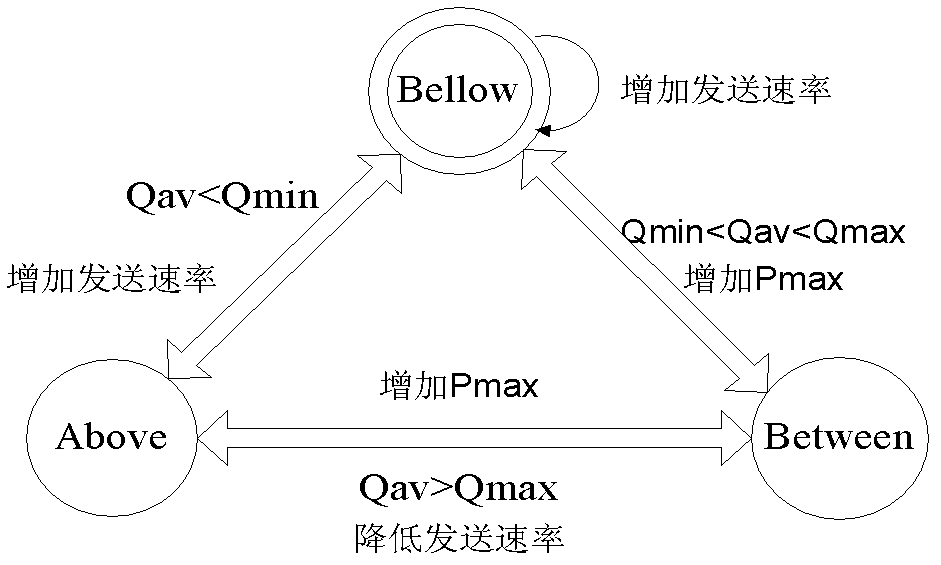 Nomadic application-oriented network congestion control method