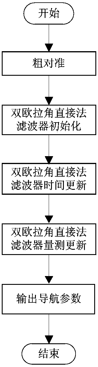 A Nonlinear Initial Alignment Method for Full Attitude Strapdown Inertial Navigation System