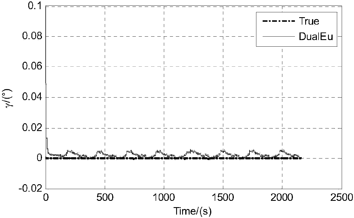 A Nonlinear Initial Alignment Method for Full Attitude Strapdown Inertial Navigation System