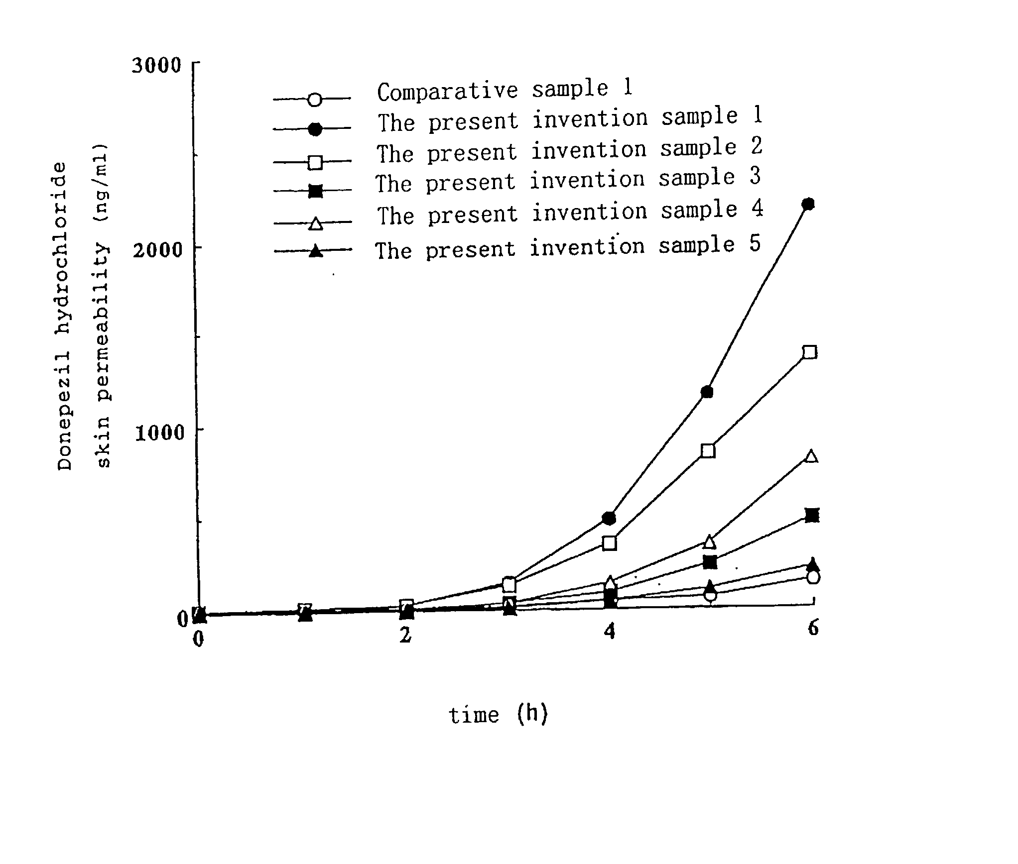 Percutaneously applicable preparation and suppository containing an antidementia medicament