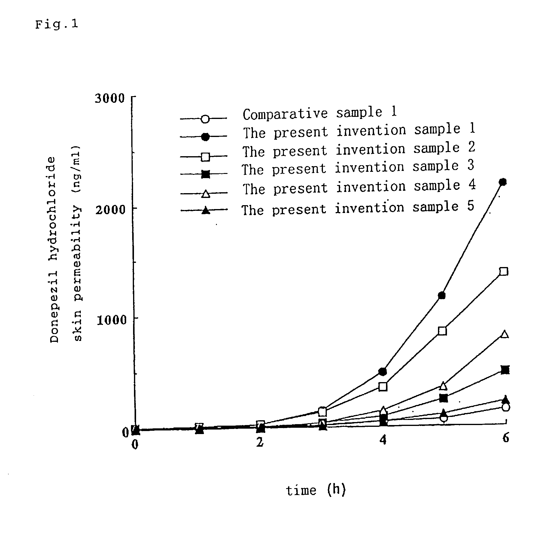 Percutaneously applicable preparation and suppository containing an antidementia medicament