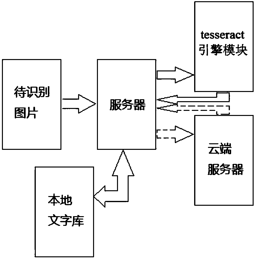 A text recognition method and device based on tesseract engine