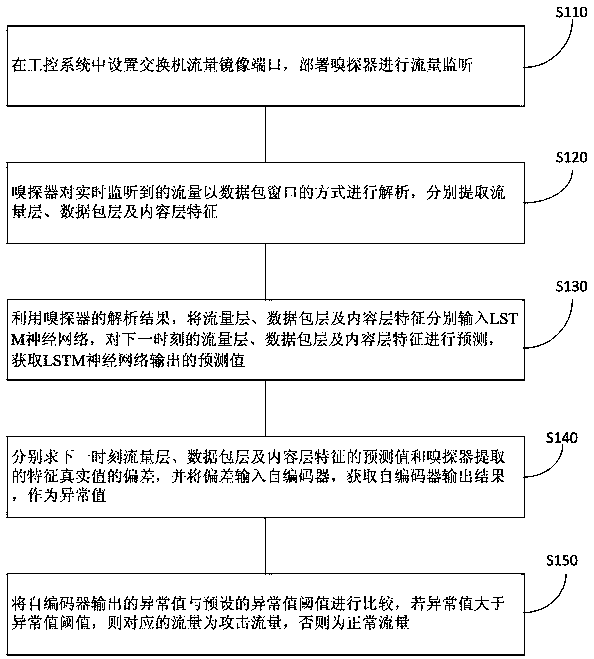 Industrial control intrusion detection method for hierarchical dependency relationship modeling