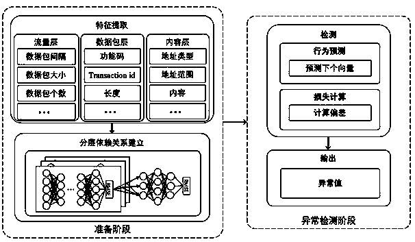 Industrial control intrusion detection method for hierarchical dependency relationship modeling