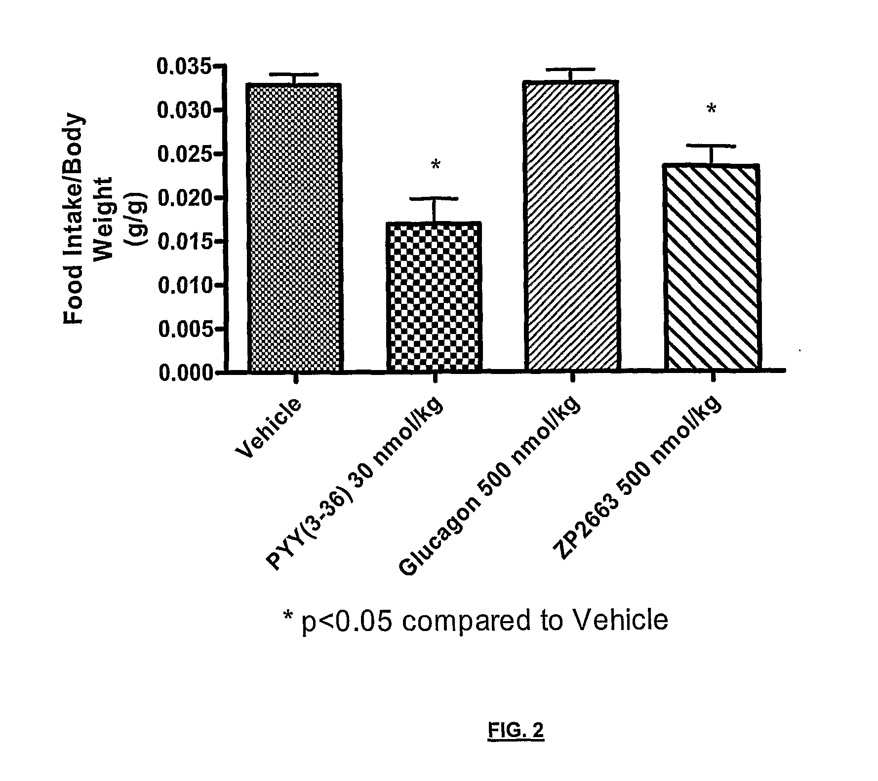 Glucagon analogues