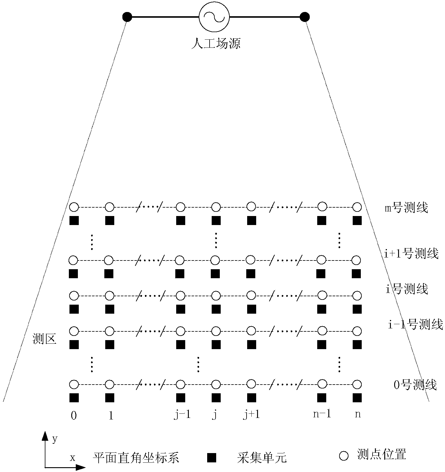 Manual field source frequency domain full-gradient electromagnetic measuring method