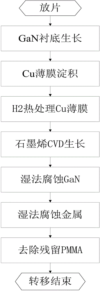 Chemical corrosion transfer method based on GaN substrate CVD epitaxial growth graphene