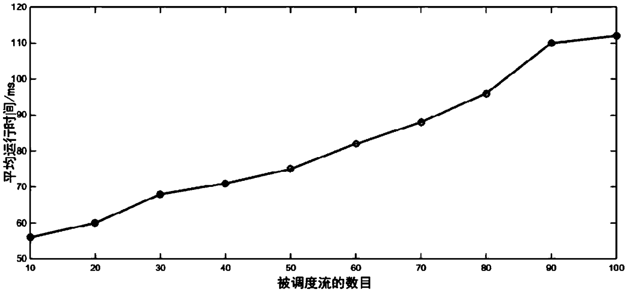 TSN scheduling method oriented to real-time application demand