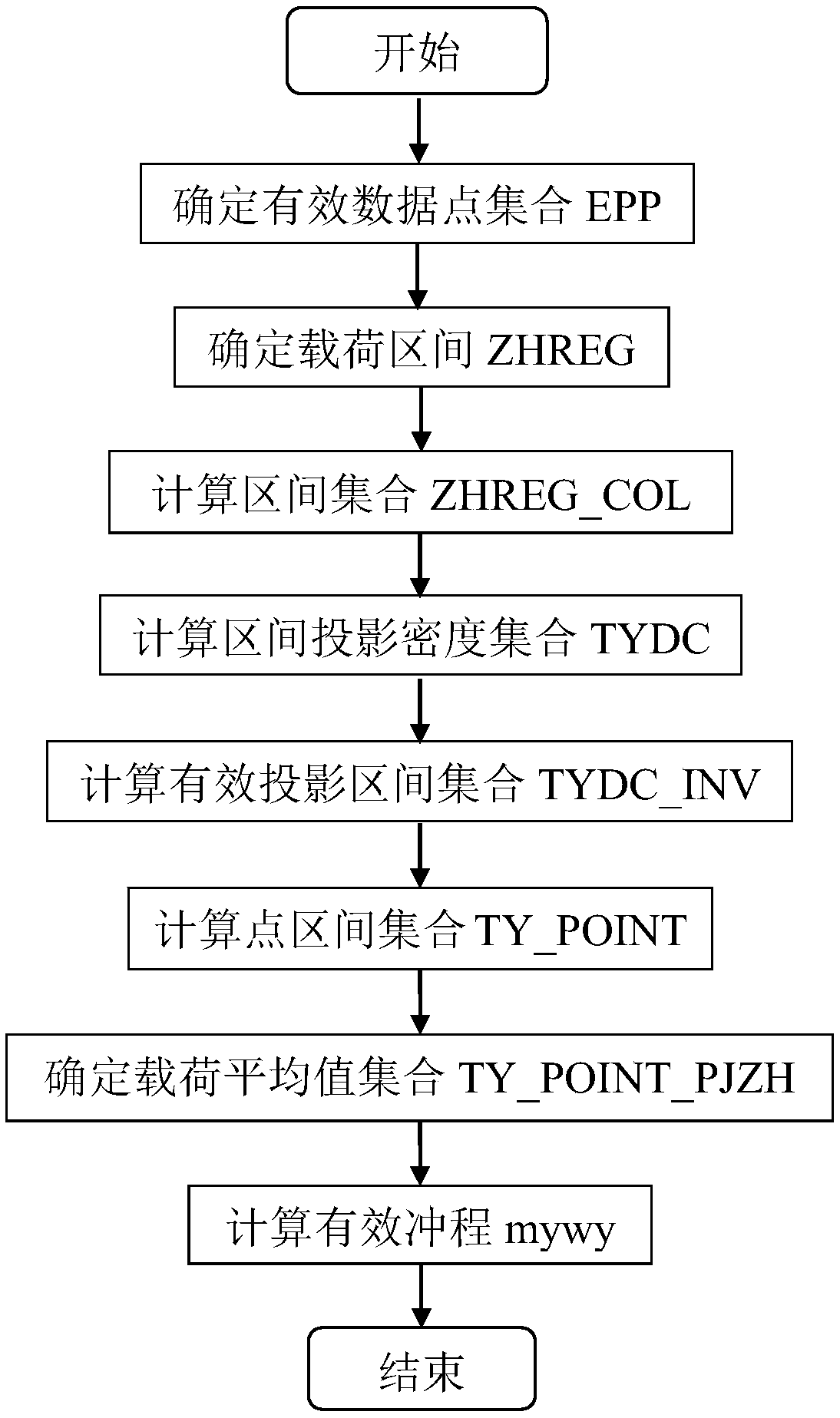 Method for calculating effective stroke based on projection method