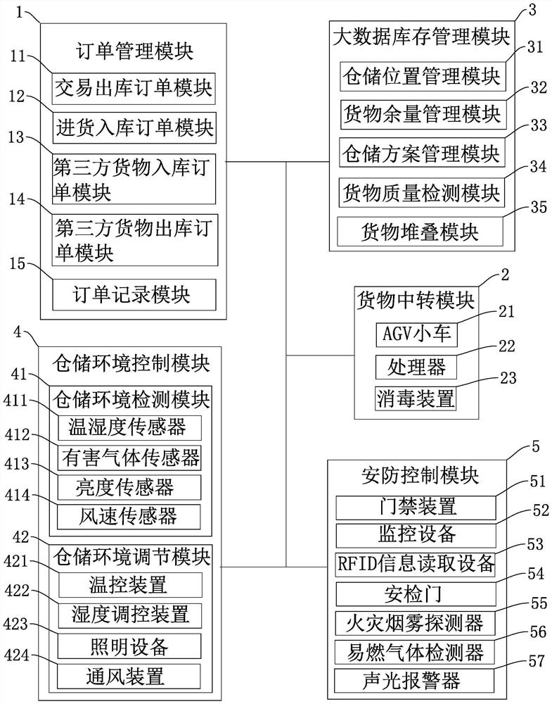 Warehouse management system and method based on Internet of Things and big data