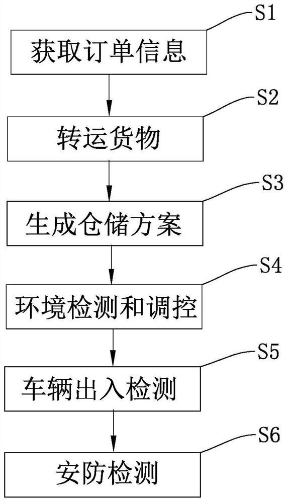 Warehouse management system and method based on Internet of Things and big data