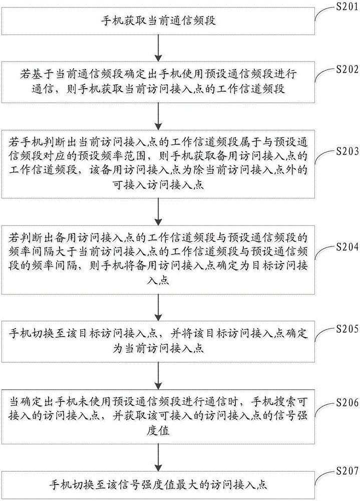 Method and device for switching access point and mobile terminal