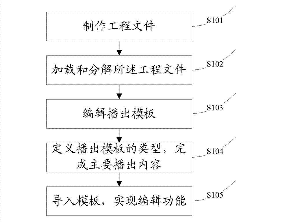 Subtitle material editing method and device with independent broadcast characteristics