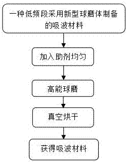 Preparation method of wave absorbing material used in satellite communication uplink frequency band of C wave band