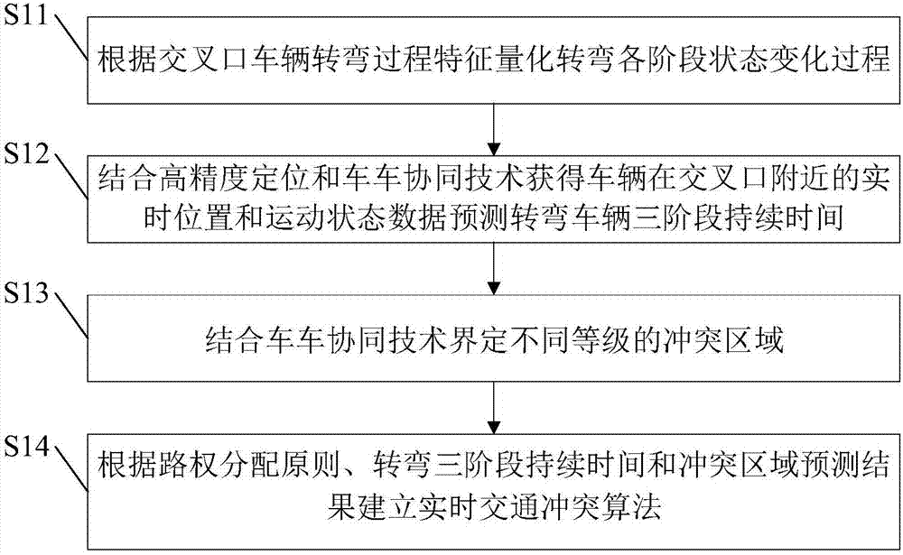 Real-time traffic conflict early warning method based on high accuracy positioning and vehicle-vehicle cooperation